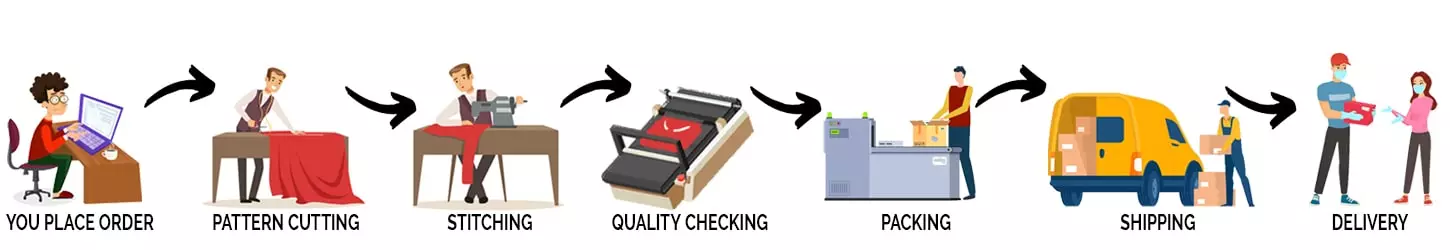 Order Process Guide